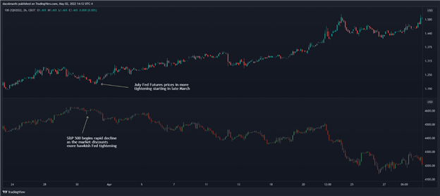 Will the Fed Save or Further Sink the S&amp;P 500 and Nasdaq 100 this Week? 