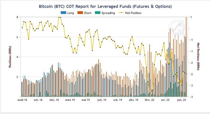 Une tendance haussière avec du volume pour le cours du Bitcoin