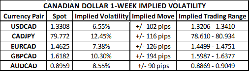 Canadian Dollar Implied Volatility and Trading Ranges