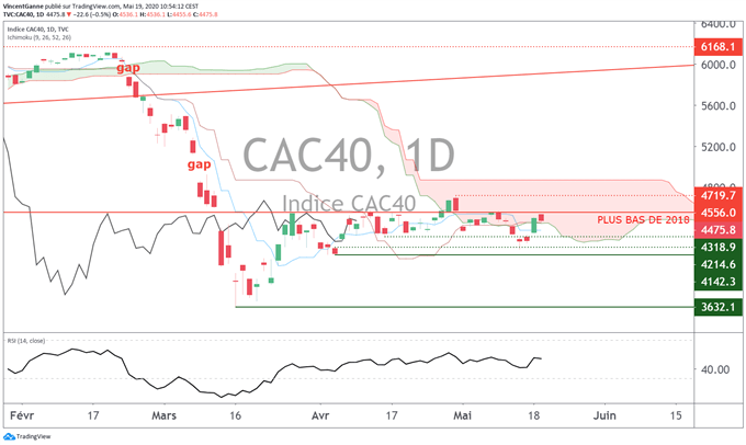 Indices boursiers : oscillations au sein de range au gré du newsflow Covid