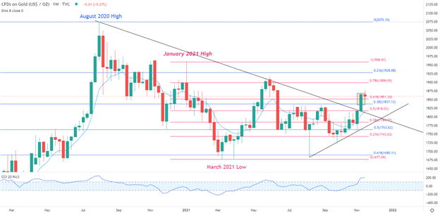 Gold (XAU/USD): UK CPI Boosts Bullion, USD Strength Limits Gains