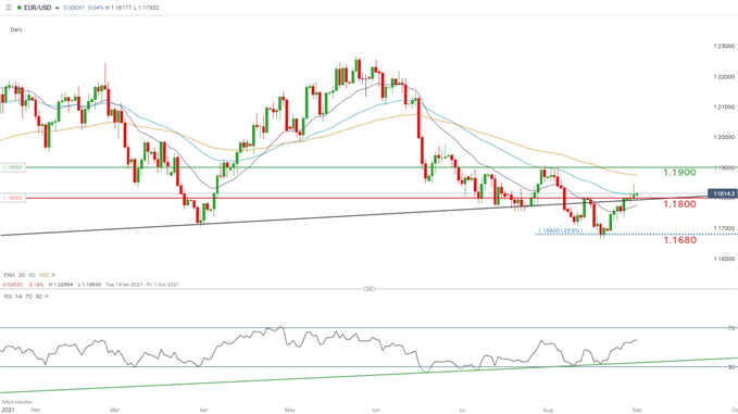 EUR/USD daily chart