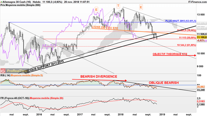Le DAX 30 franchit l'oblique haussière support de long terme