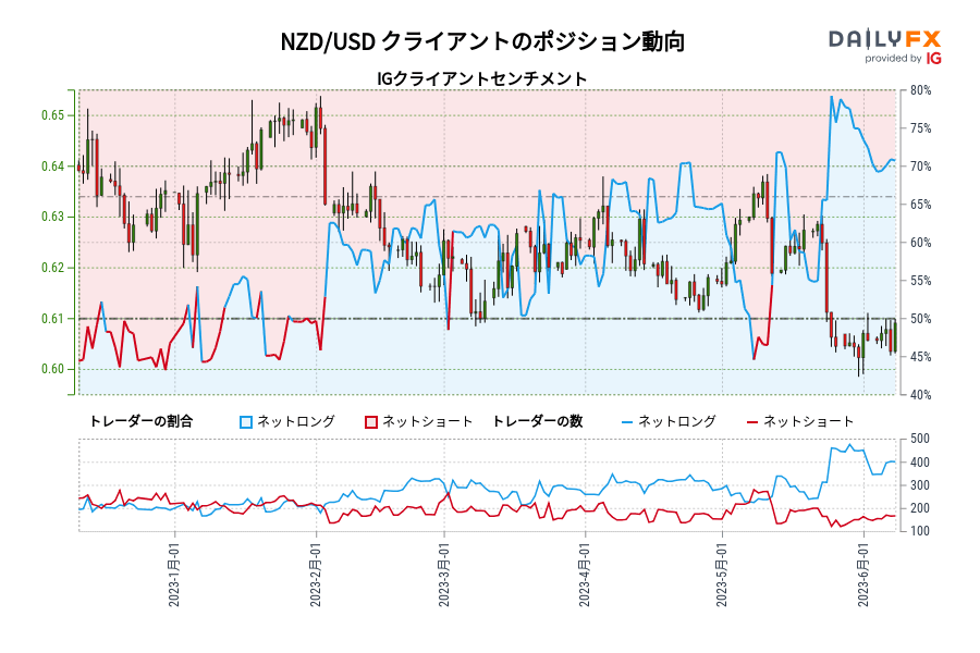 NZD/USD クライアントのポジション動向