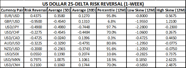 US Dollar Risk Reversals Chart EURUSD GBPUSD USDJPY USDCAD