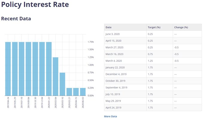 Image of BoC interest rate