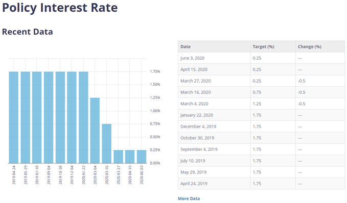 Image of Bank of Canada interest rate decisions