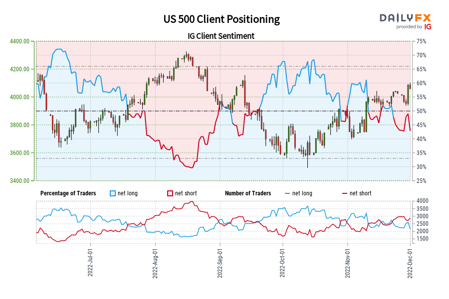 US 500 Client Positioning