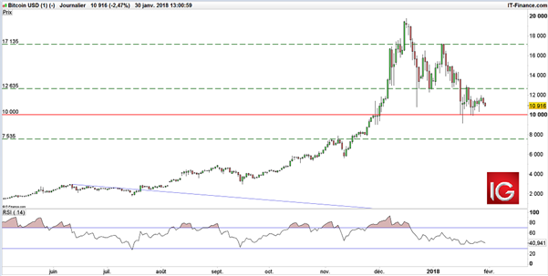 Bitcoin – Ripple : vers une reprise imminente de la tendance haussière ?