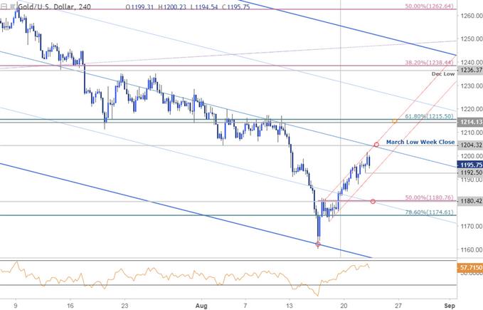 Gold Price Chart 240min (XAU/USD)