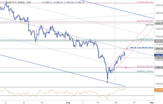Gold-Preischart – 240 Min. (XAU/USD)
