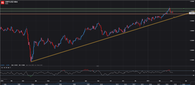 GBP USD LIBRA DOLAR DIARIO 04 DE MARZO 2021