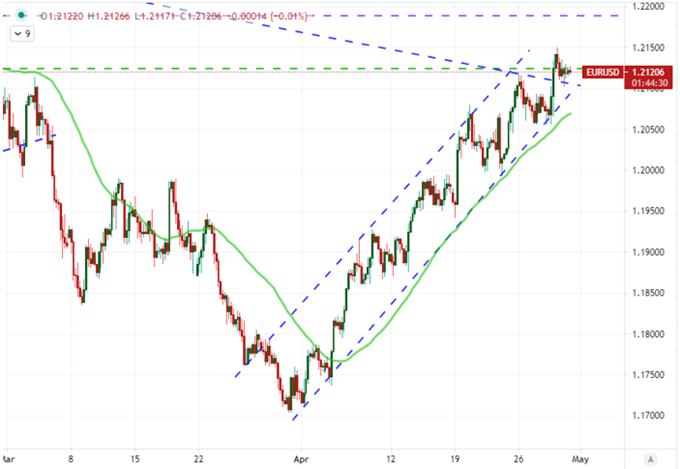 EURUSD Outlook has Uneven Potential with Eurozone GDP and US Inflation Ahead