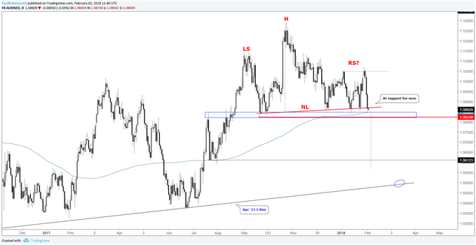 audnzd daily price chart with head-and-shoulders pattern