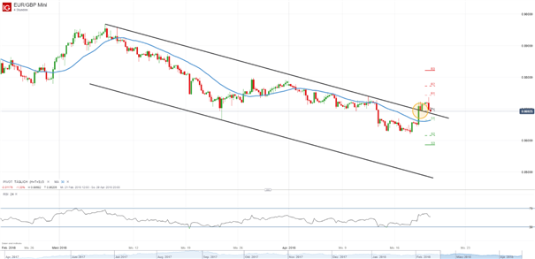 EUR/GBP: Kampf um Pivotpunkt dauert an