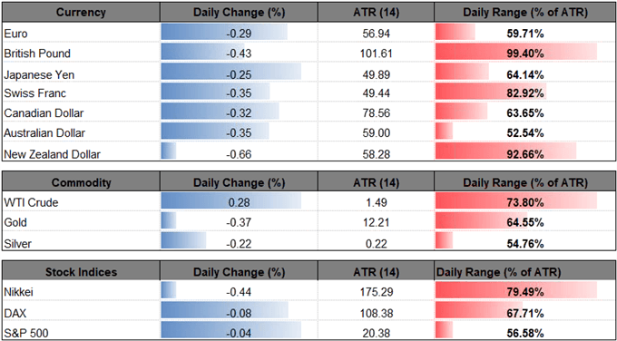 Image of daily change for major currencies