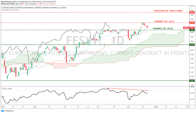Analyse de l'eurstoxx50