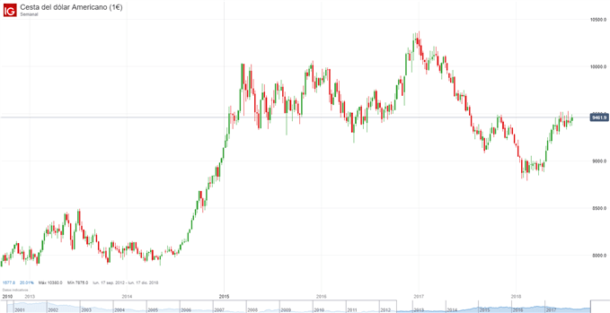 Gráfico DXY semanal - (03/08/2018)