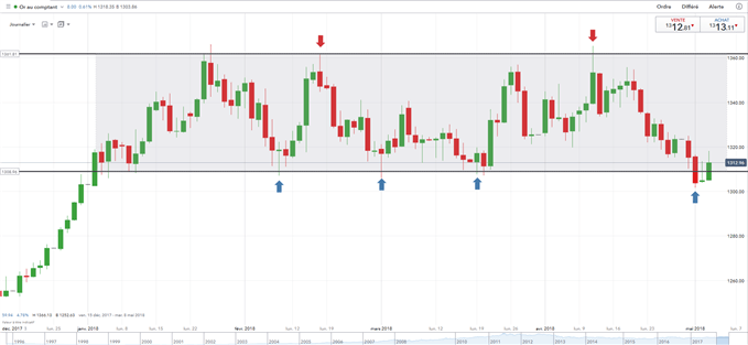 Utiliser les supports et résistances pour placer son ordre stop loss et take profit sur le Forex
