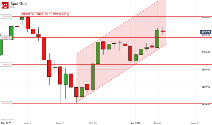 Gold Prices, Daily Chart