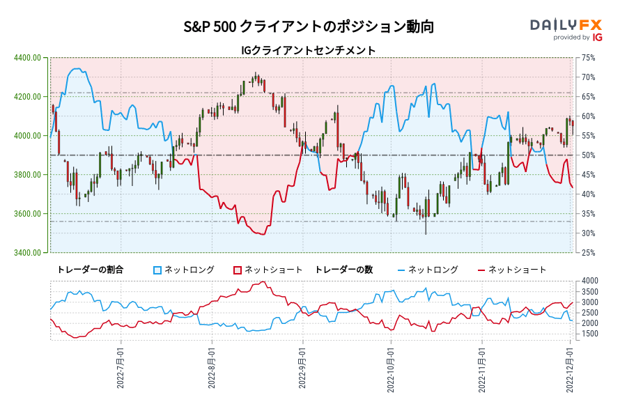 S&P 500 クライアントのポジション動向