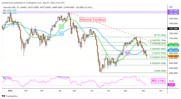 ASX 200 Daily Chart