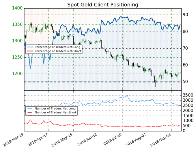 Gold Price Hinges On Us China Trade War Developments
