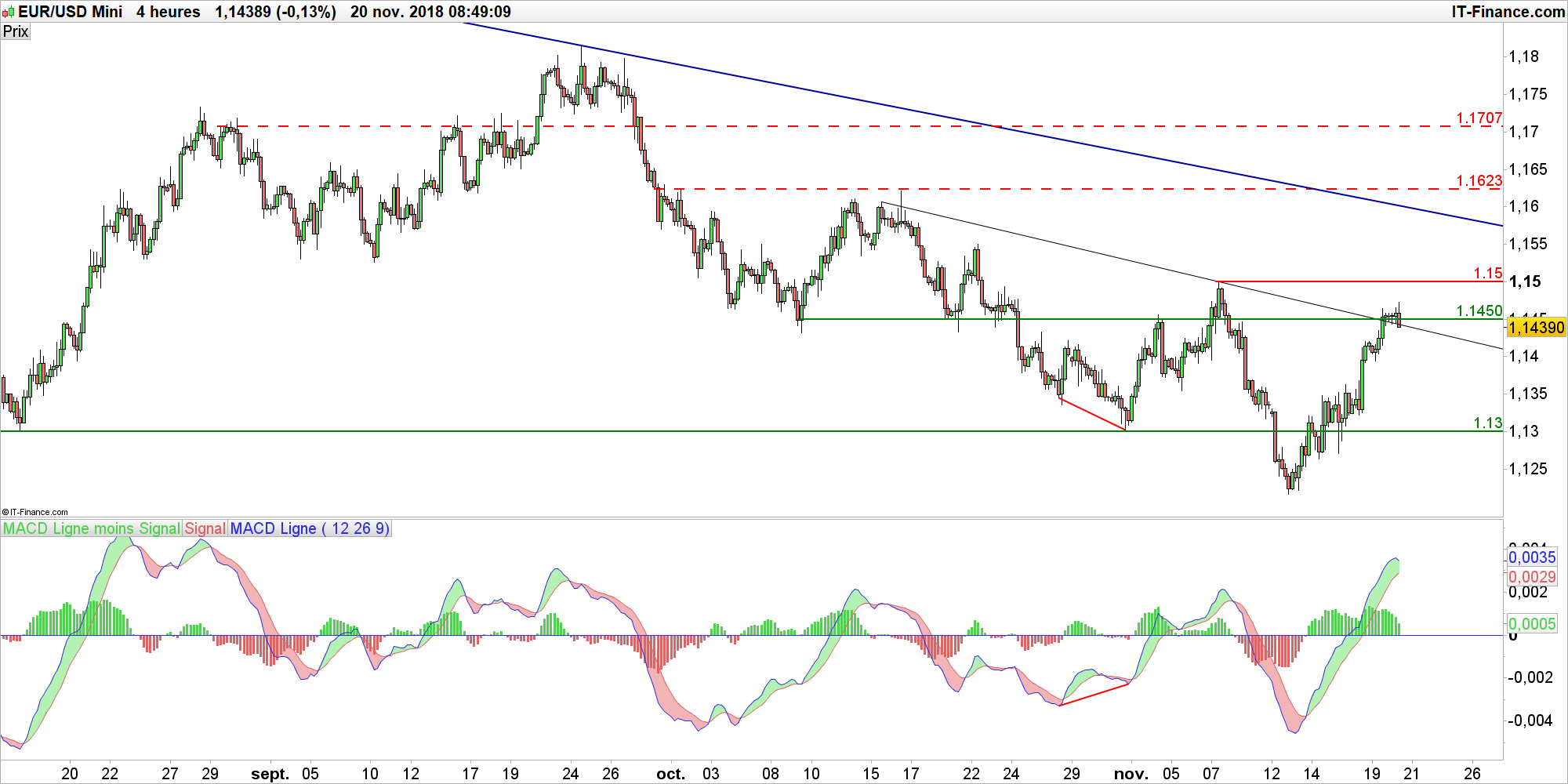 Forex prevision euro dollar