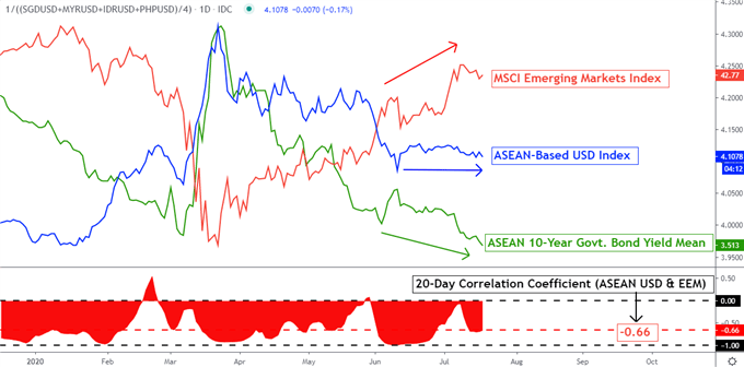 US Dollar Fundamental Outlook: USD/SGD, USD/IDR, USD/MYR, USD/PHP