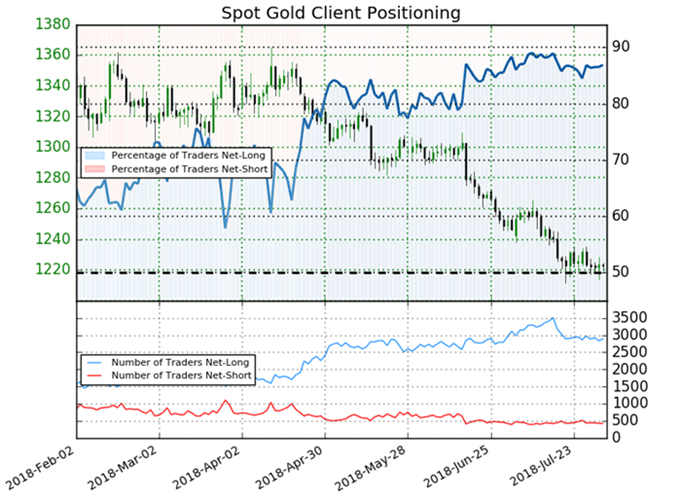 Gold IG Kundensentiment