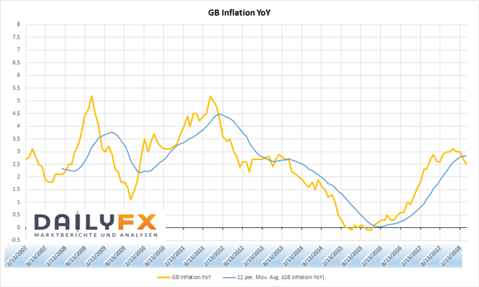 GB Inflation YoY
