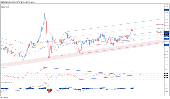 DAX 30 Index May Extend Fall as Bunds Consolidate Above Key Support  