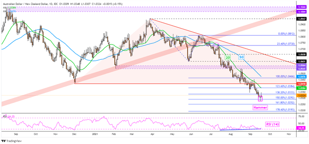 AUD/NZD Chart