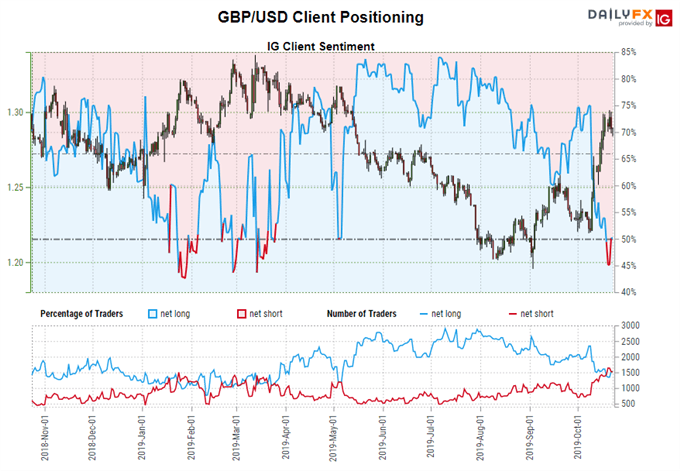 GBP/JPY, GBP/USD Rallies May Not be Finished - Positioning Shifts Around Latest Brexit Deal Progress