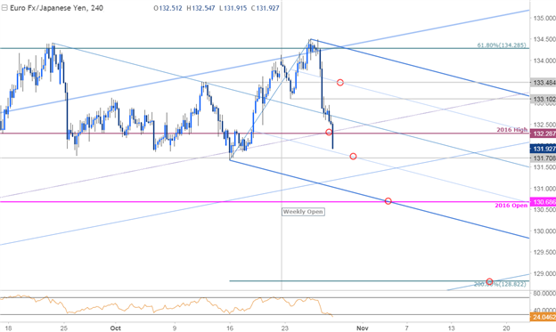 EUR/JPY-Kurschart – 240 Min. Zeitrahmen