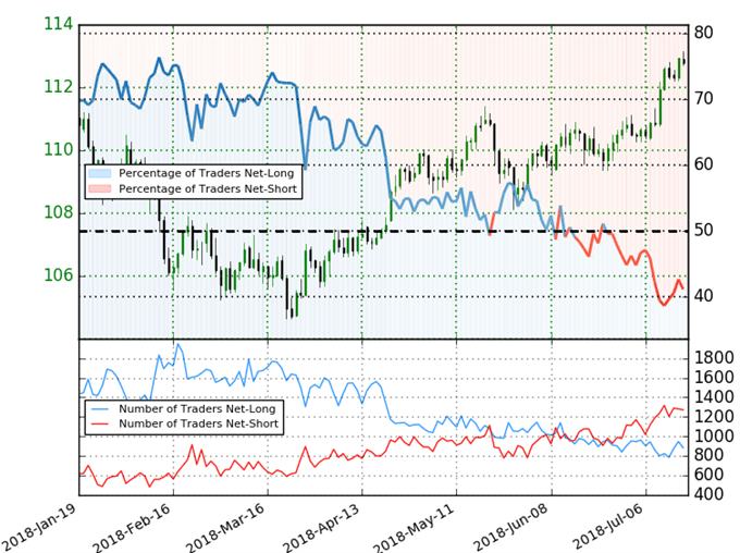 USD/JPY Trader-Sentiment