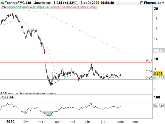 Analyse technique Technip