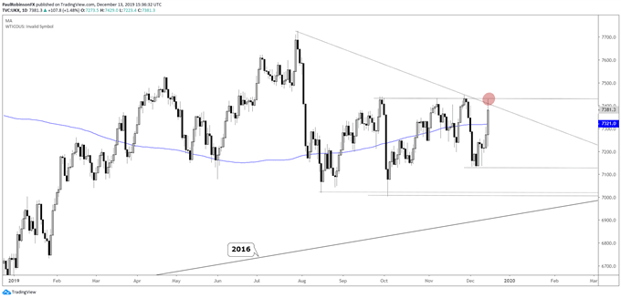 Daily FTSE Price Chart