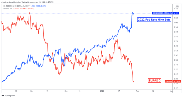 Euro Forecast: EUR/USD Rate Turns to US PCE after Lowest Close Since June 2020