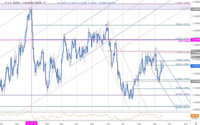 Canadian Dollar Price Chart - USD/CAD Daily - Loonie Techncial Forecast - Trade Outlook