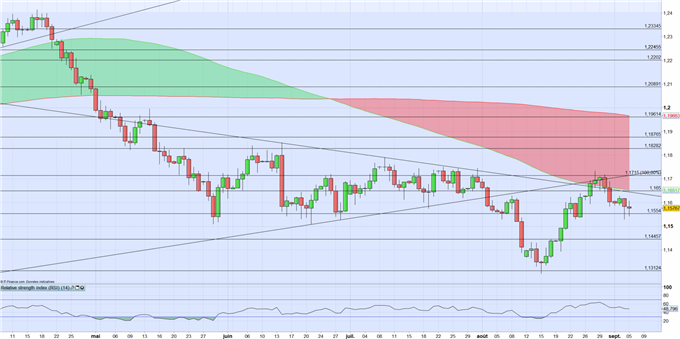 EURUSD : fin des consultations publiques, place aux droits de douane sur 200Mds$ de produits Chinois ?