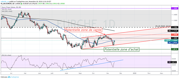 EUR/CHF : Vers un retour de l’euro à ses sommets d’octobre ?