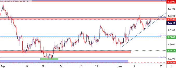 GBPUSD Four Hour Price Chart