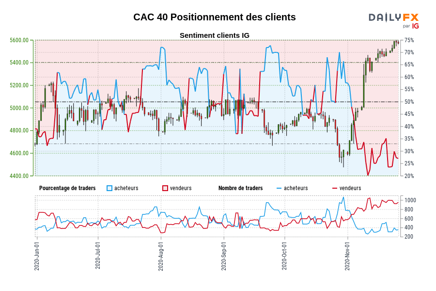CAC 40 Positionnement des clients