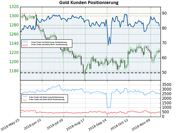 Gold Sentiment