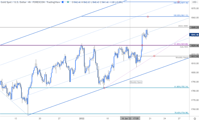 Gold Price Chart - XAU/USD 240min - GLD Trade Outlook - GC Technical Forecast