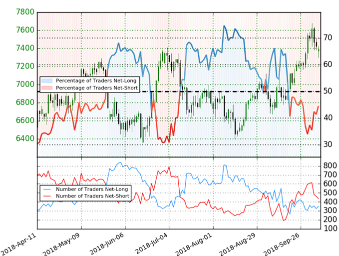 Crude Oil Trader Sentiment