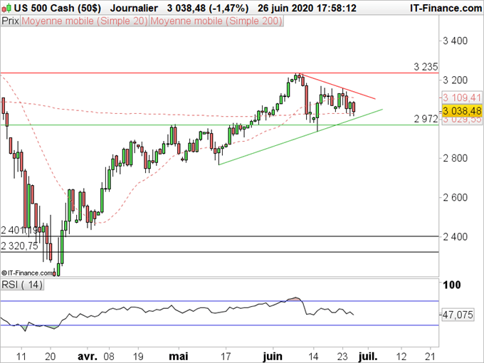 SP500 : L’indice consolide sa récente hausse