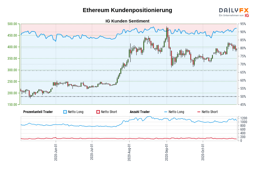 Ethereum Kundenpositionierung