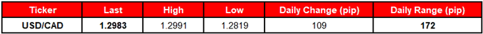 Image of daily change for USDCAD